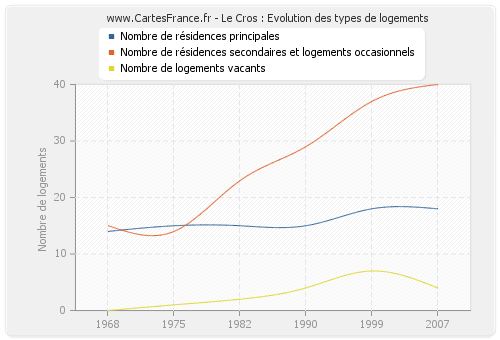 Le Cros : Evolution des types de logements